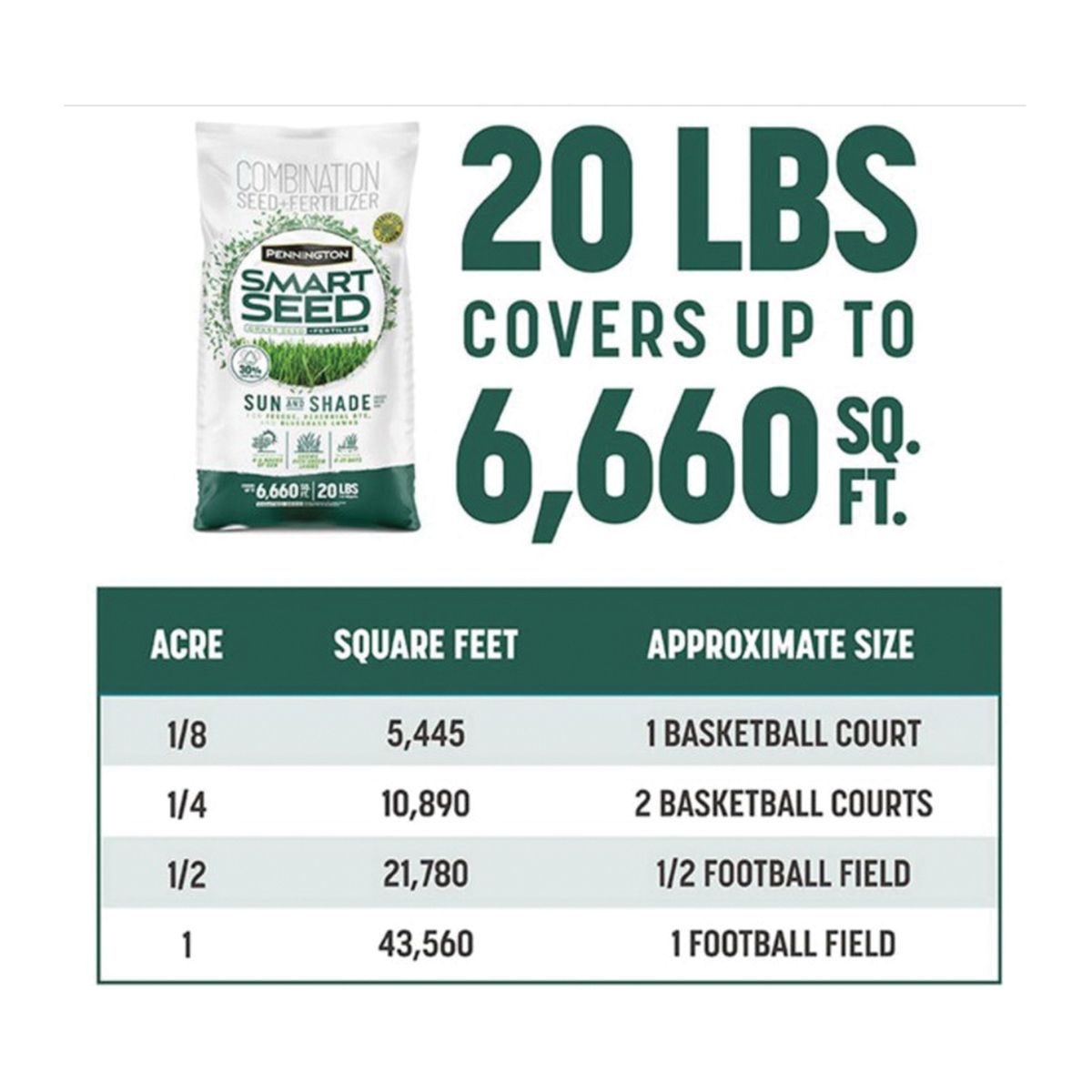 Pennington 100543720 Grass Seed, 20 lb Bag, 6660 sq-ft Coverage Area, Sun and Shade - 4