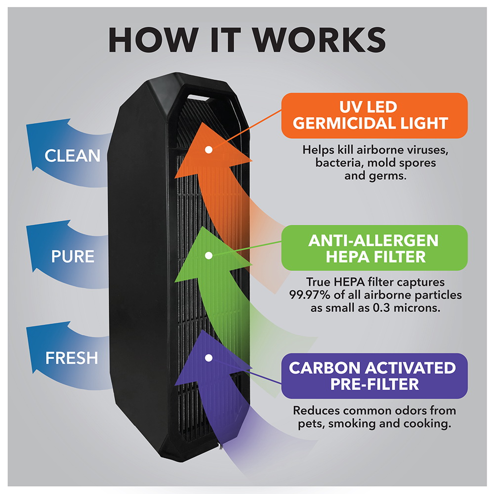 Air Purifier, Perfect Aire, HEPA Filter, 0.3 um, 222 sq-ft Coverage Area - 2
