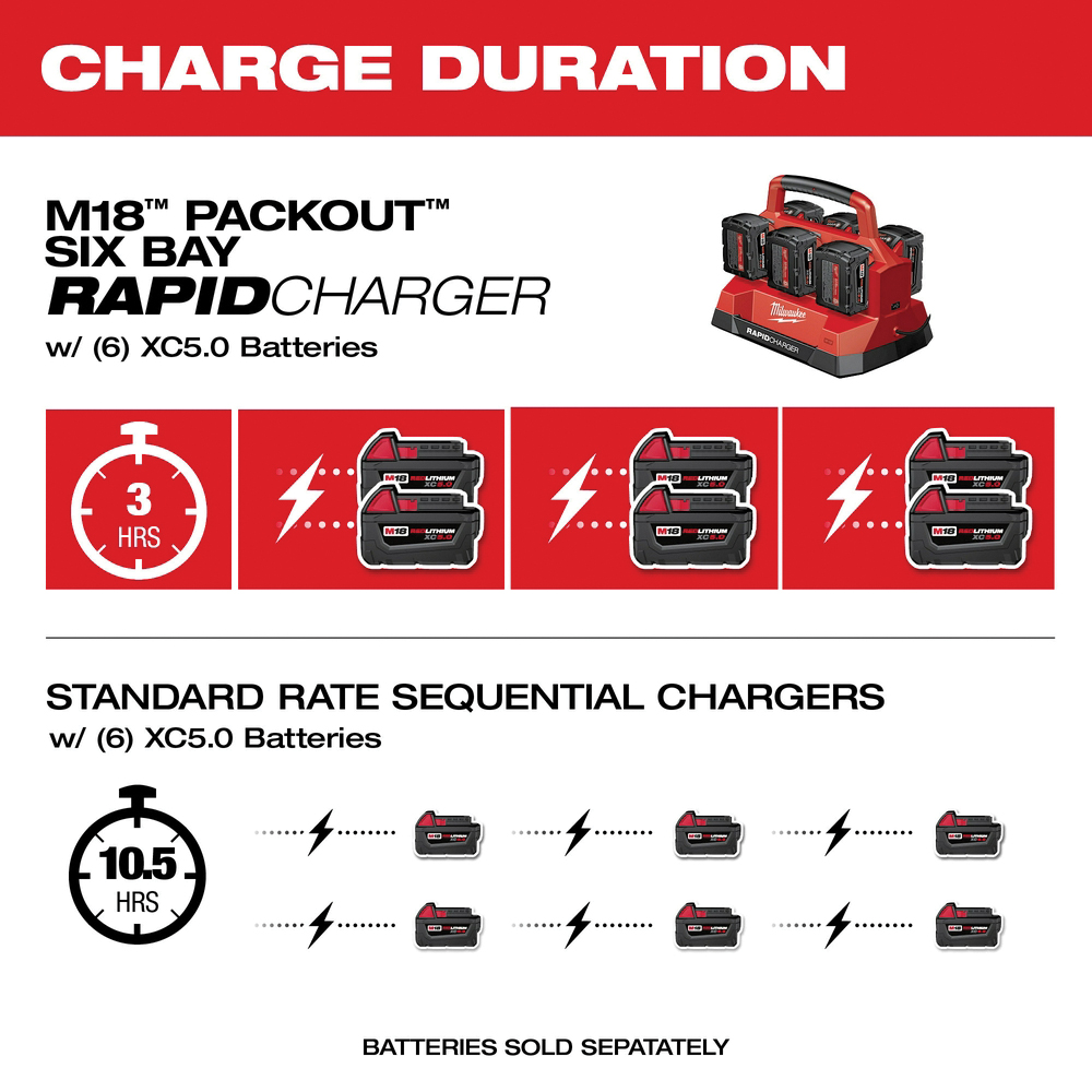 Milwaukee 48-59-1809 Rapid Charger, 18 V, 5 Ah, 60 min Charge - 2