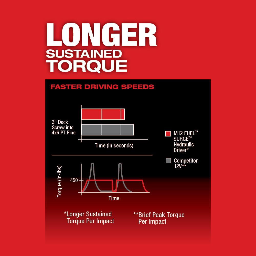 Milwaukee&reg; 2551-22 2482434