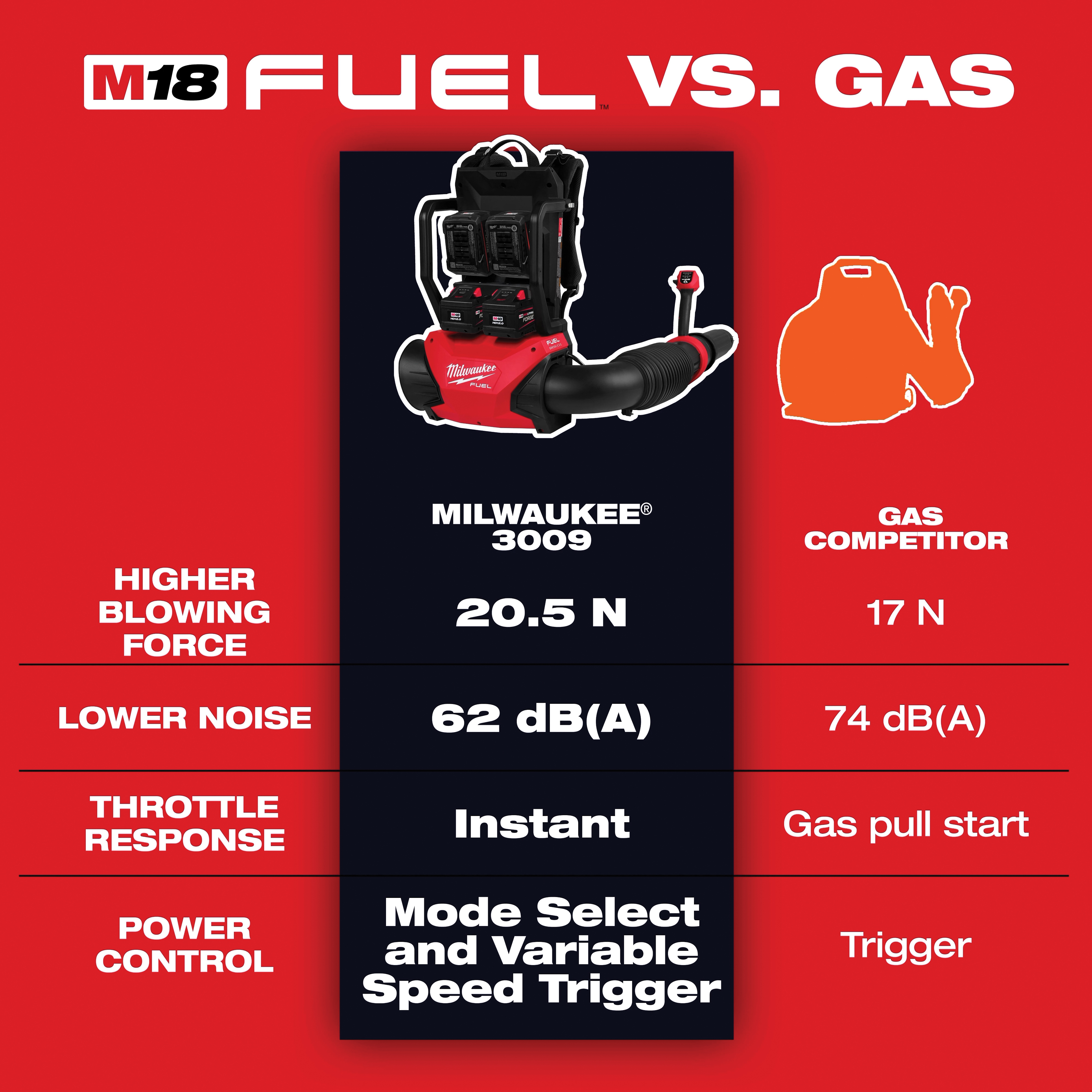 Milwaukee® M18 Fuel Dual Battery Backpack Blower thumbnail 2