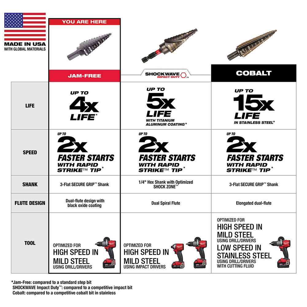 Milwaukee® 48-89-9221 Drill Bit Set, 1/32 in Min Drill Bit, 3/16 in Max Drill Bit, 3 -Piece, HSS, Black Oxide